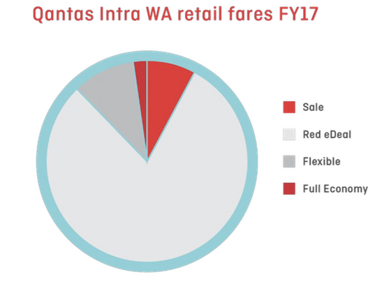 QANTAS TO OFFER DISCOUNTS FOR RESIDENTS IN REGIONAL WESTERN AUSTRALIA